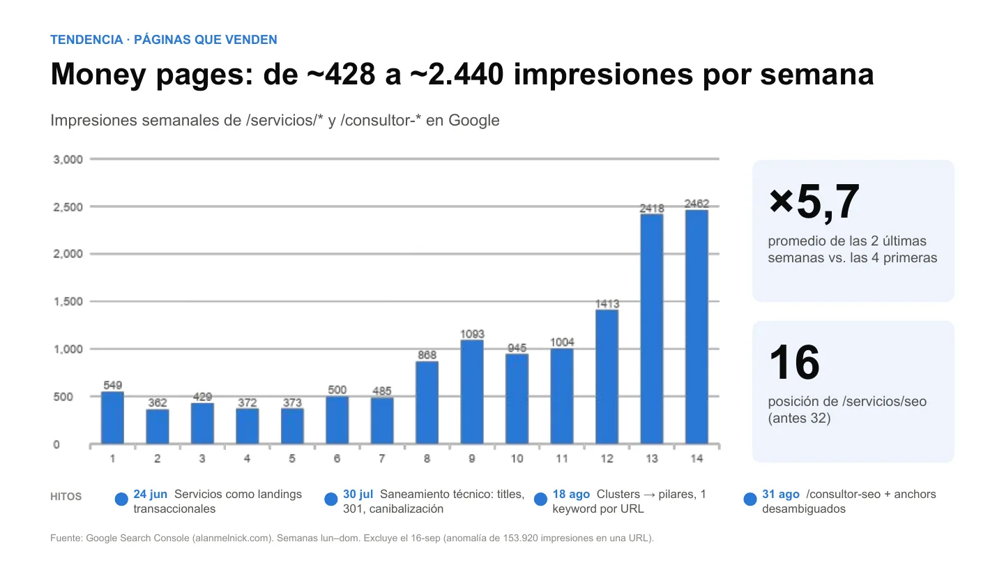 Impresiones semanales de las páginas de servicio, de ~428 a ~2.440 en 14 semanas, con los hitos del 24 de junio, 30 de julio, 18 de agosto y 31 de agosto