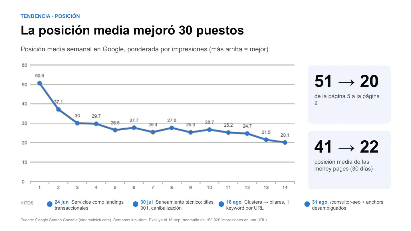 Posición media semanal en Google de alanmelnick.com: de 50,6 en la semana 1 a 20,1 en la semana 14