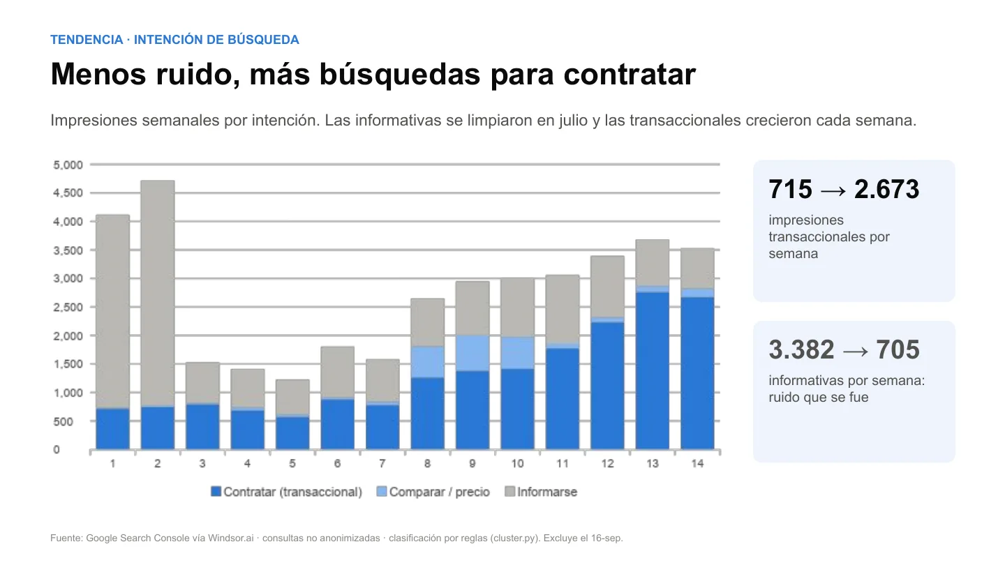 Impresiones semanales por intención de búsqueda: las informativas bajan y las transaccionales crecen cada semana